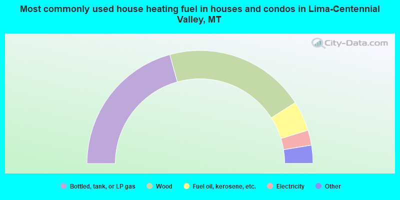 Most commonly used house heating fuel in houses and condos in Lima-Centennial Valley, MT