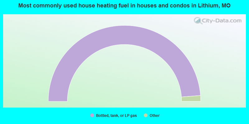 Most commonly used house heating fuel in houses and condos in Lithium, MO