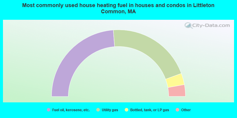 Most commonly used house heating fuel in houses and condos in Littleton Common, MA