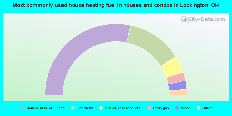 Most commonly used house heating fuel in houses and condos in Lockington, OH
