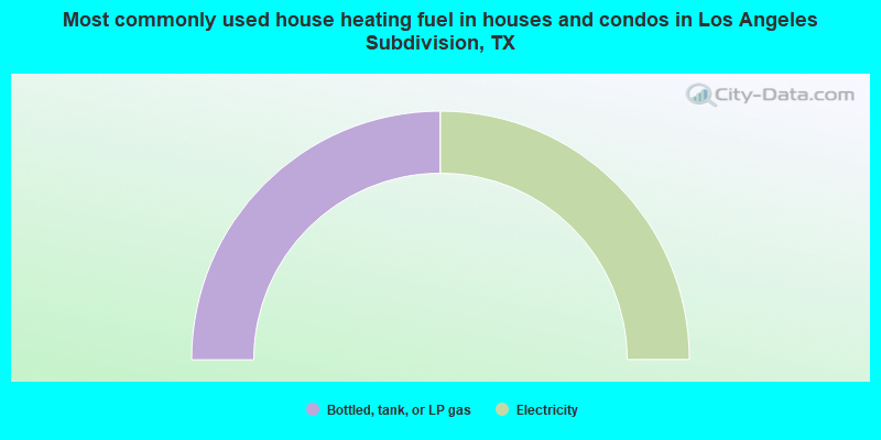 Most commonly used house heating fuel in houses and condos in Los Angeles Subdivision, TX
