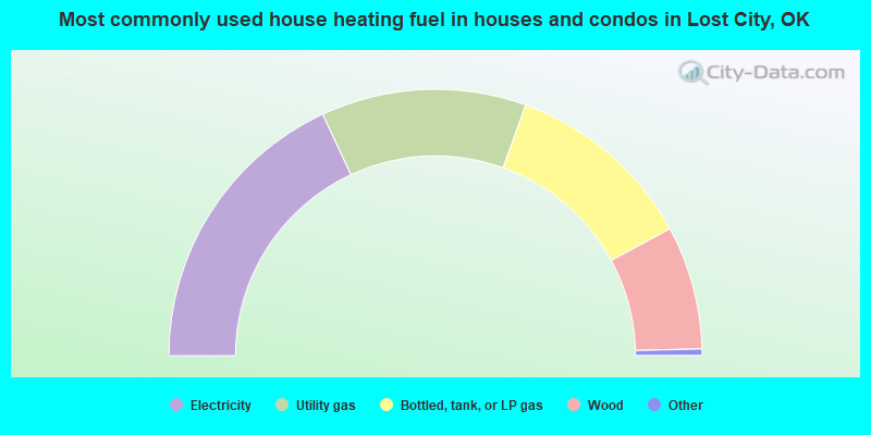 Most commonly used house heating fuel in houses and condos in Lost City, OK