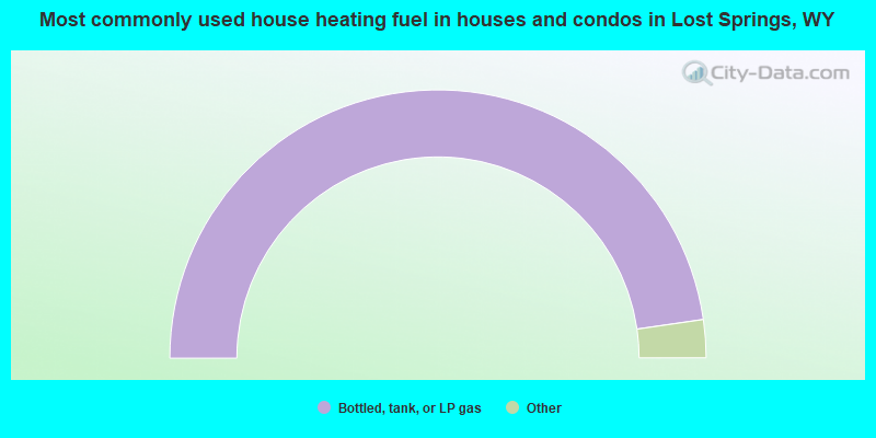 Most commonly used house heating fuel in houses and condos in Lost Springs, WY