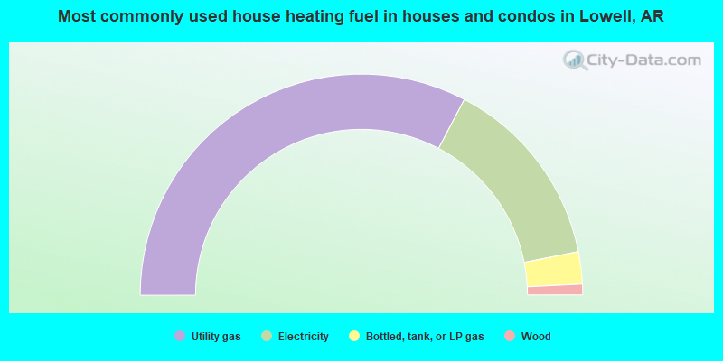 Most commonly used house heating fuel in houses and condos in Lowell, AR