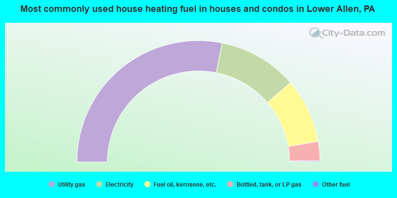 Most commonly used house heating fuel in houses and condos in Lower Allen, PA