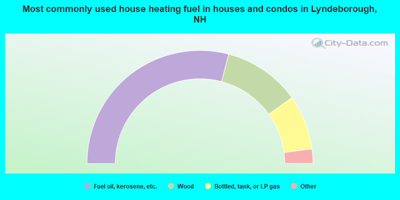 Most commonly used house heating fuel in houses and condos in Lyndeborough, NH