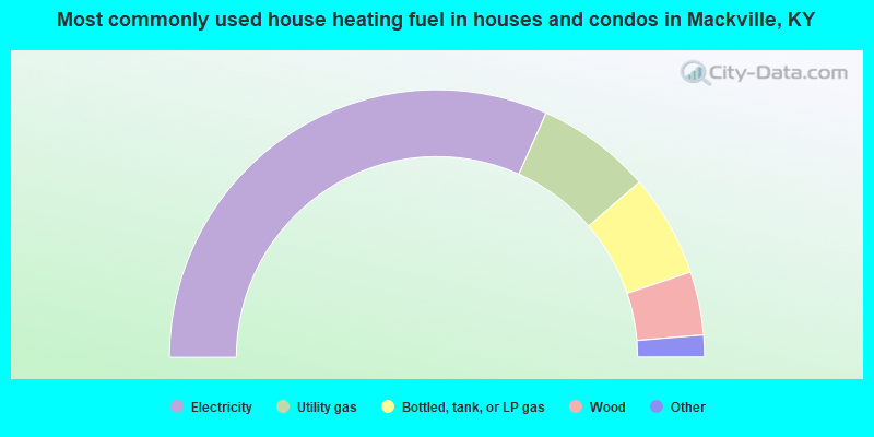 Most commonly used house heating fuel in houses and condos in Mackville, KY