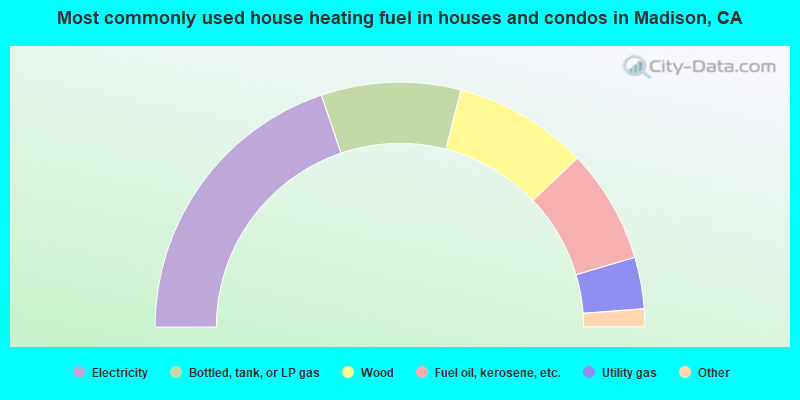 Most commonly used house heating fuel in houses and condos in Madison, CA