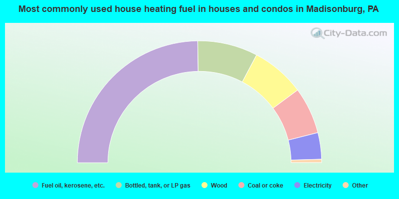 Most commonly used house heating fuel in houses and condos in Madisonburg, PA