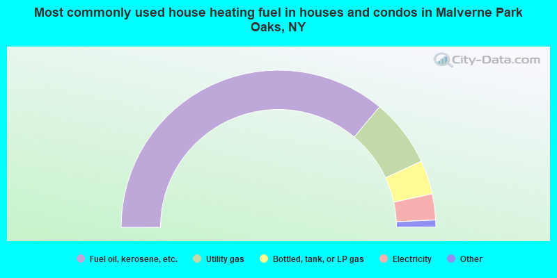 Most commonly used house heating fuel in houses and condos in Malverne Park Oaks, NY