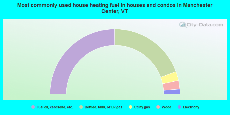 Most commonly used house heating fuel in houses and condos in Manchester Center, VT