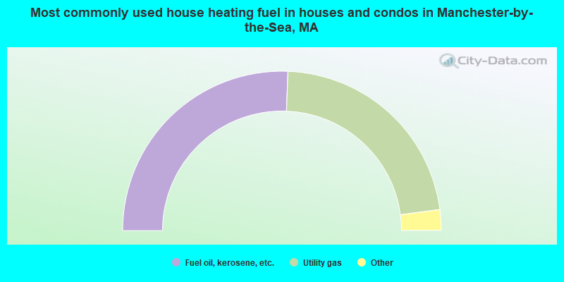 Most commonly used house heating fuel in houses and condos in Manchester-by-the-Sea, MA