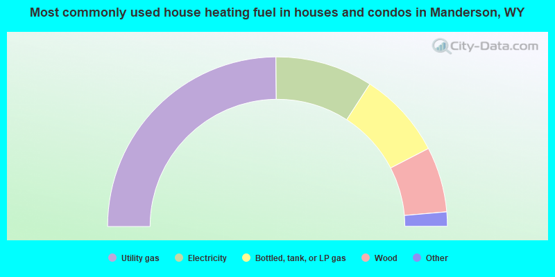 Most commonly used house heating fuel in houses and condos in Manderson, WY