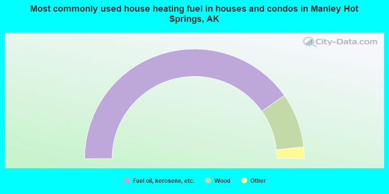 Most commonly used house heating fuel in houses and condos in Manley Hot Springs, AK