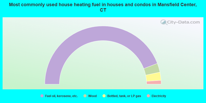 Most commonly used house heating fuel in houses and condos in Mansfield Center, CT