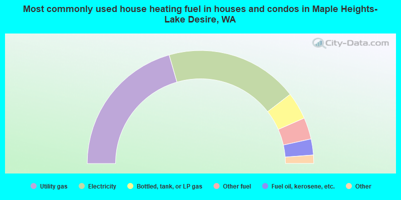 Most commonly used house heating fuel in houses and condos in Maple Heights-Lake Desire, WA