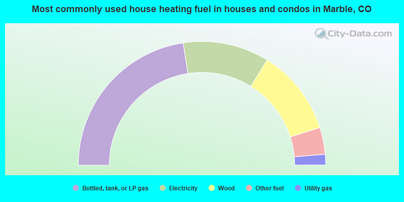 Most commonly used house heating fuel in houses and condos in Marble, CO