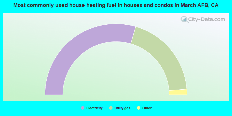 Most commonly used house heating fuel in houses and condos in March AFB, CA