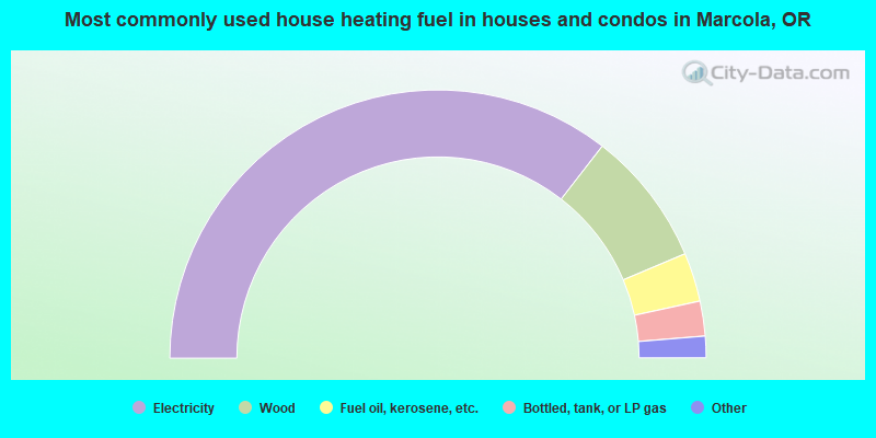 Most commonly used house heating fuel in houses and condos in Marcola, OR