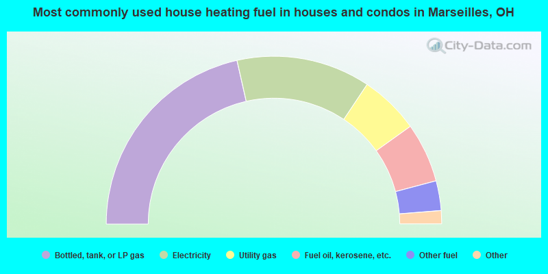 Most commonly used house heating fuel in houses and condos in Marseilles, OH