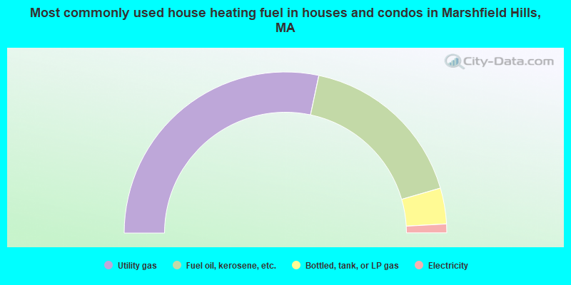 Most commonly used house heating fuel in houses and condos in Marshfield Hills, MA