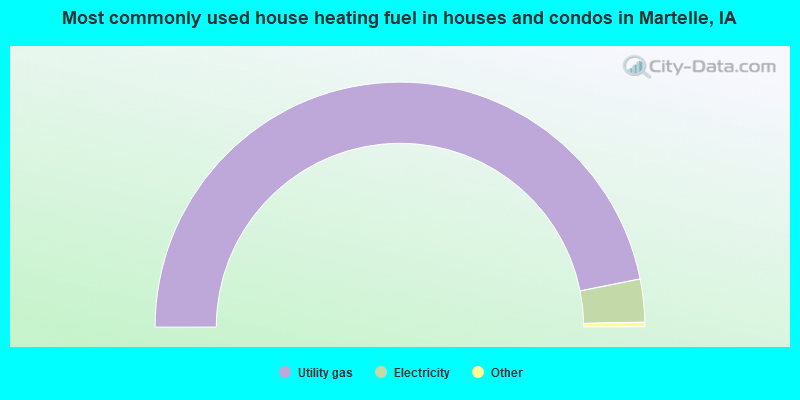 Most commonly used house heating fuel in houses and condos in Martelle, IA