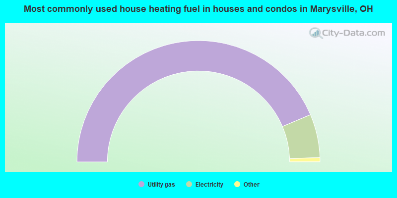 Most commonly used house heating fuel in houses and condos in Marysville, OH