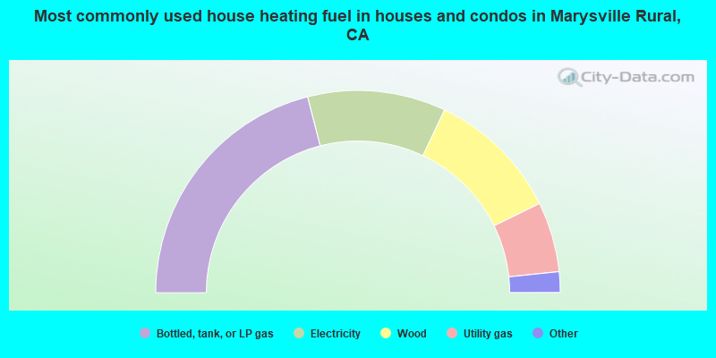 Most commonly used house heating fuel in houses and condos in Marysville Rural, CA