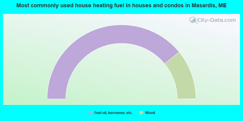 Most commonly used house heating fuel in houses and condos in Masardis, ME