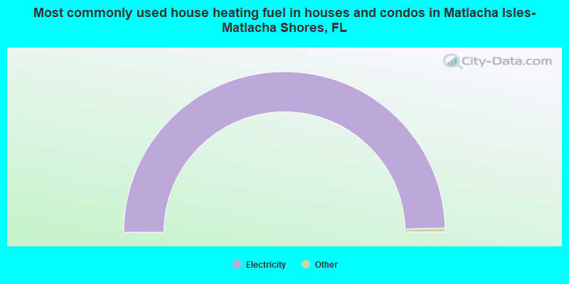 Most commonly used house heating fuel in houses and condos in Matlacha Isles-Matlacha Shores, FL