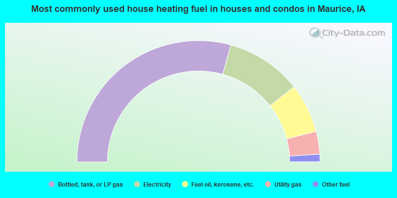 Most commonly used house heating fuel in houses and condos in Maurice, IA
