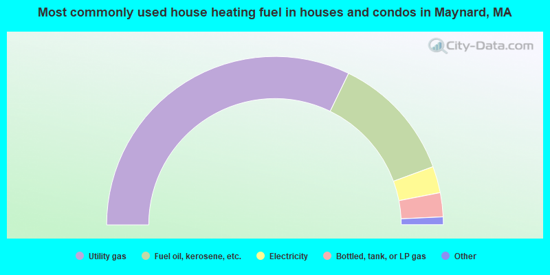 Most commonly used house heating fuel in houses and condos in Maynard, MA