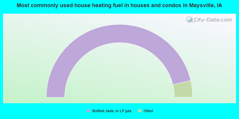 Most commonly used house heating fuel in houses and condos in Maysville, IA