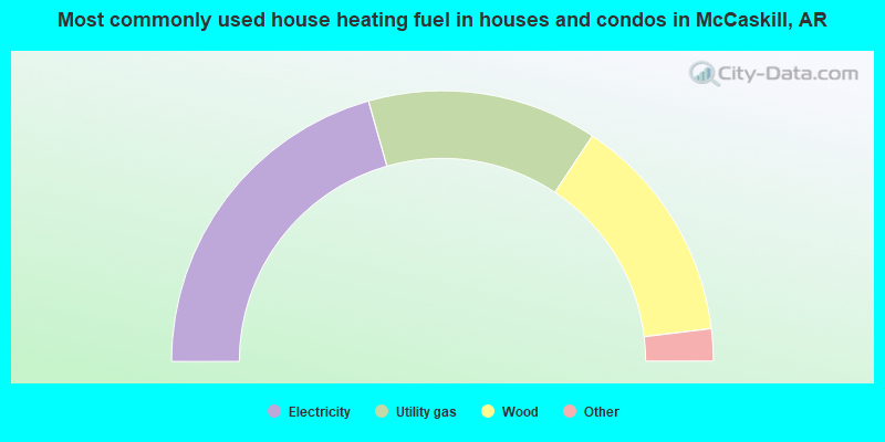 Most commonly used house heating fuel in houses and condos in McCaskill, AR
