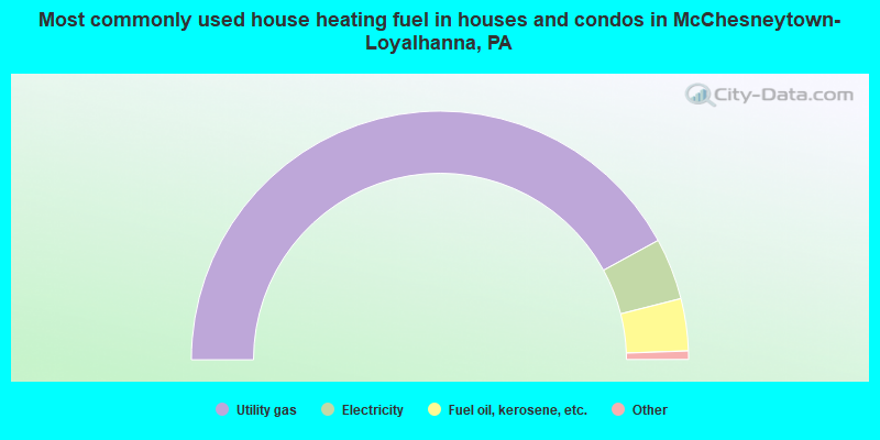Most commonly used house heating fuel in houses and condos in McChesneytown-Loyalhanna, PA