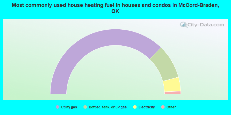 Most commonly used house heating fuel in houses and condos in McCord-Braden, OK
