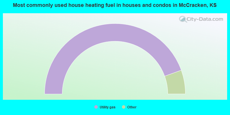 Most commonly used house heating fuel in houses and condos in McCracken, KS