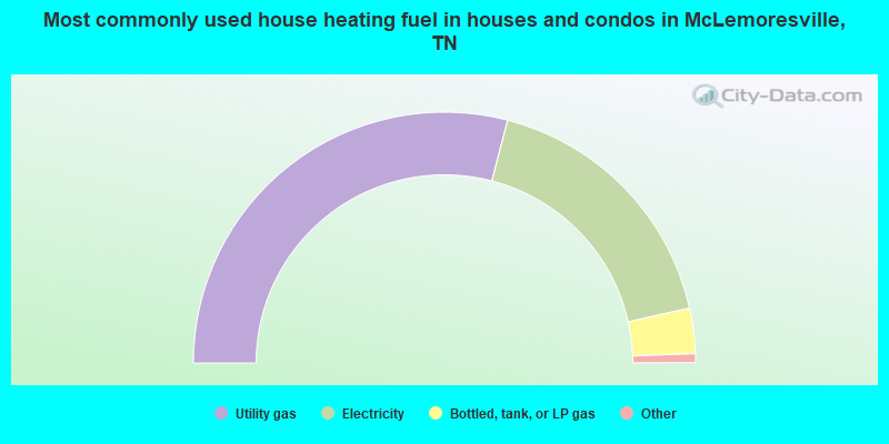 Most commonly used house heating fuel in houses and condos in McLemoresville, TN
