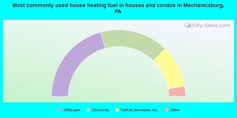 Most commonly used house heating fuel in houses and condos in Mechanicsburg, PA