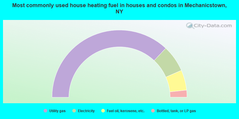 Most commonly used house heating fuel in houses and condos in Mechanicstown, NY