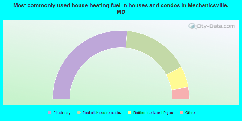 Most commonly used house heating fuel in houses and condos in Mechanicsville, MD