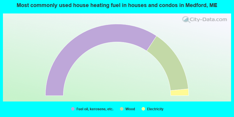 Most commonly used house heating fuel in houses and condos in Medford, ME