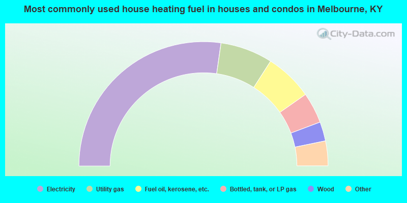 Most commonly used house heating fuel in houses and condos in Melbourne, KY