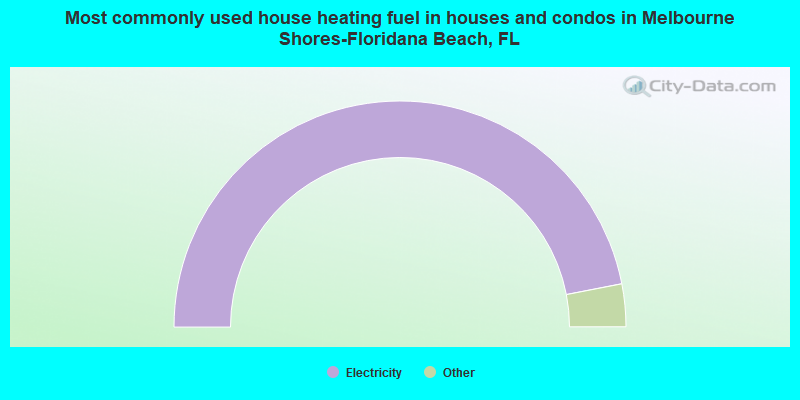 Most commonly used house heating fuel in houses and condos in Melbourne Shores-Floridana Beach, FL