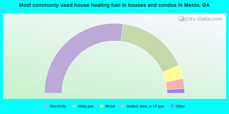 Most commonly used house heating fuel in houses and condos in Menlo, GA