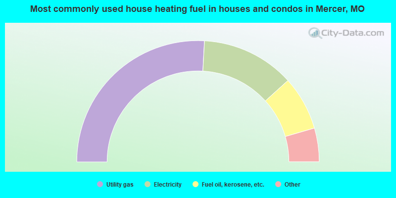 Most commonly used house heating fuel in houses and condos in Mercer, MO