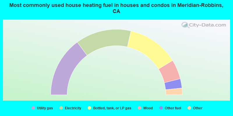 Most commonly used house heating fuel in houses and condos in Meridian-Robbins, CA