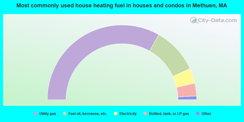 Most commonly used house heating fuel in houses and condos in Methuen, MA