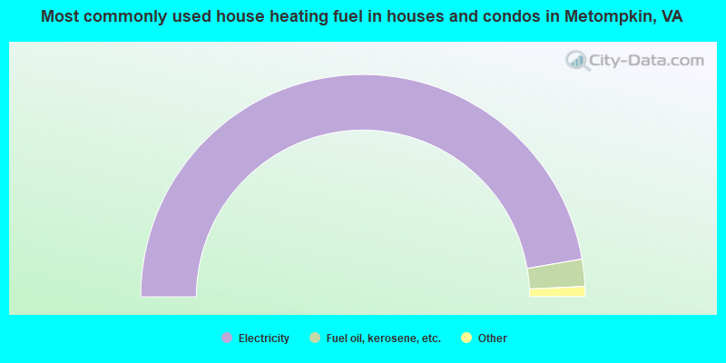 Most commonly used house heating fuel in houses and condos in Metompkin, VA