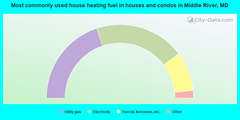 Most commonly used house heating fuel in houses and condos in Middle River, MD